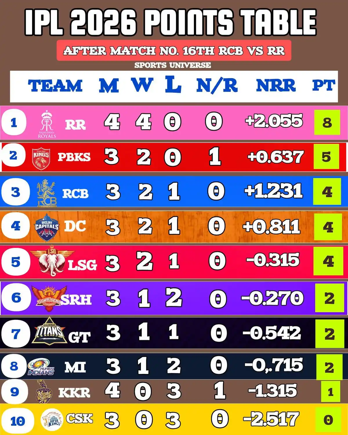 IPL 2026 अंक तालिका खेल १५ RCB vs RR पछि अद्यावधिक गरिएका स्थानहरू शीर्ष १० टोली प्लेअफ दौड नेपाल